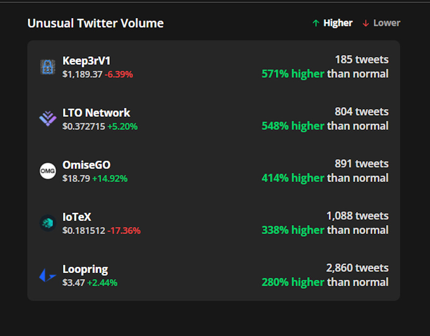 CT Markets Pro Twitter Unusual Volume Dashboard, 11 de noviembre. Fuente: Cointelegraph Markets Pro