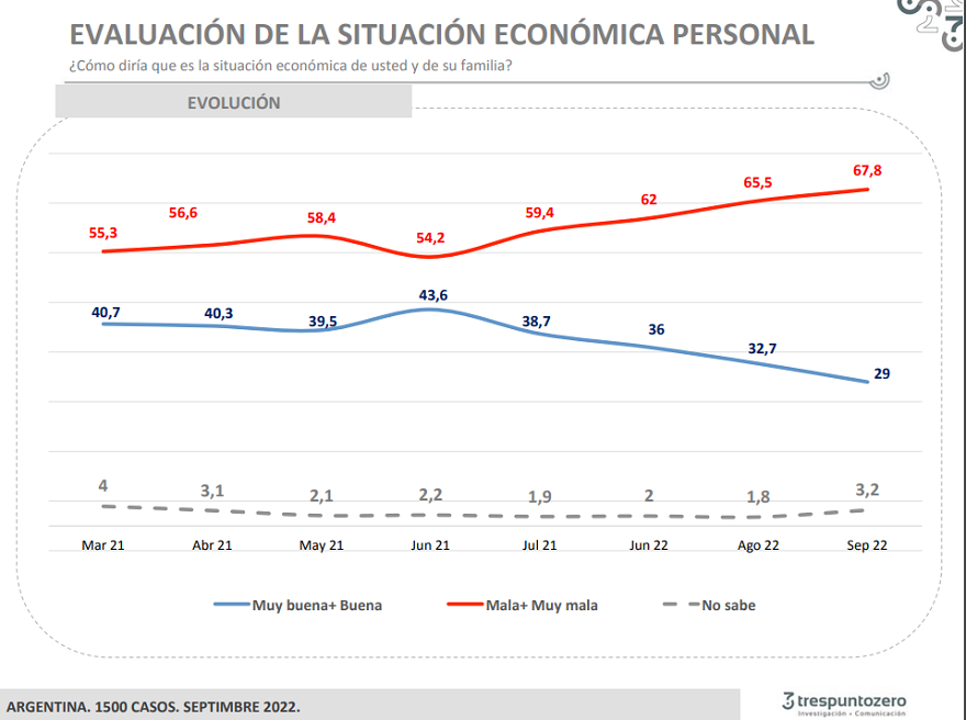Casi el 70% de los argentinos piensa que su situación económica actual es 