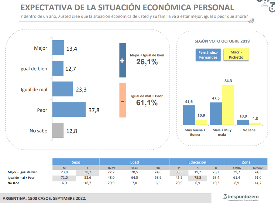 Más del 60% de los argentinos anticipan que estarán en peor o igual situación económica en 2023.